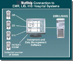 Glucometre stat strip